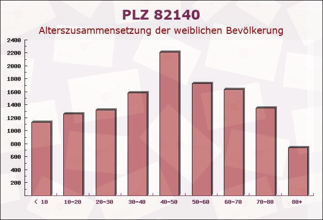 Postleitzahl 82140 Olching, Bayern - Weibliche Bevölkerung