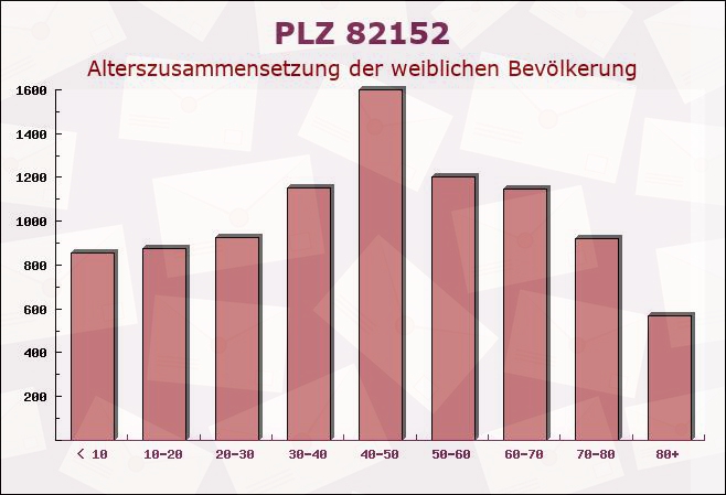 Postleitzahl 82152 Krailling, Bayern - Weibliche Bevölkerung