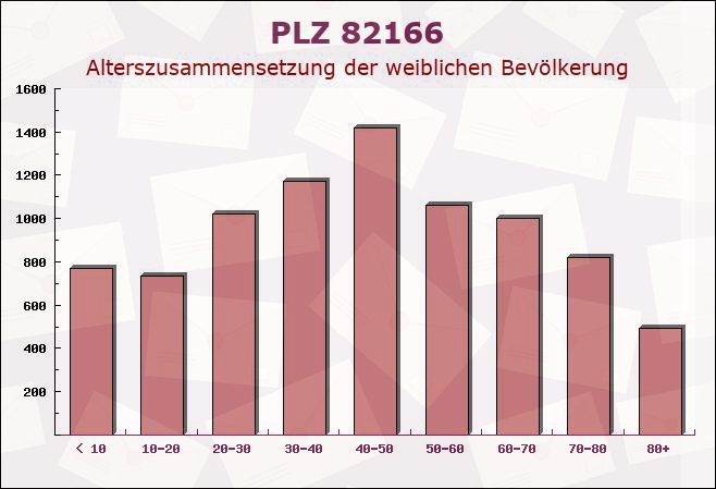 Postleitzahl 82166 Pasing, Bayern - Weibliche Bevölkerung