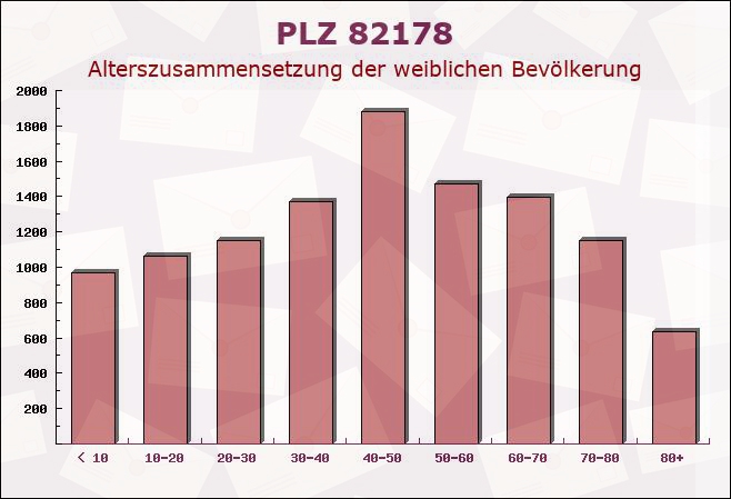 Postleitzahl 82178 Puchheim, Bayern - Weibliche Bevölkerung