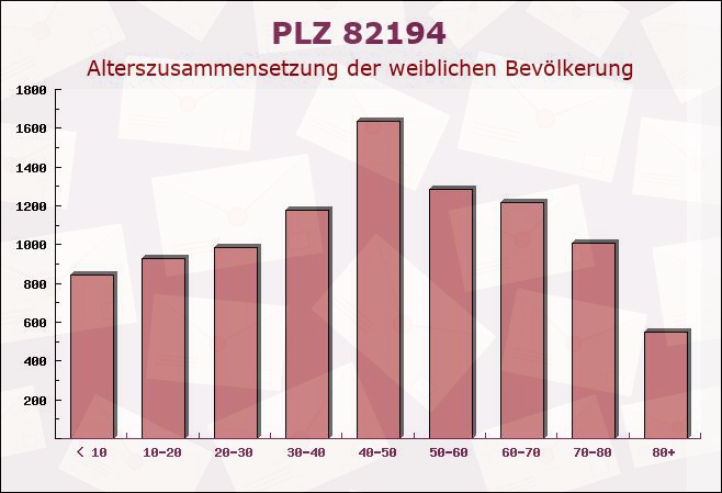 Postleitzahl 82194 Gröbenzell, Bayern - Weibliche Bevölkerung