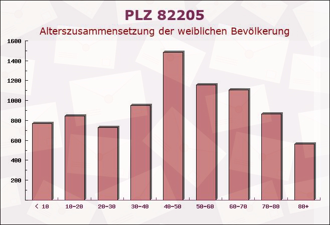 Postleitzahl 82205 Gilching, Bayern - Weibliche Bevölkerung