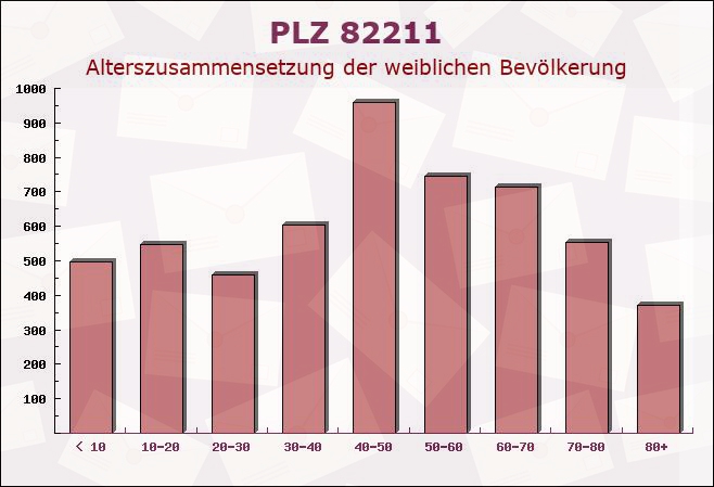 Postleitzahl 82211 Herrsching, Bayern - Weibliche Bevölkerung