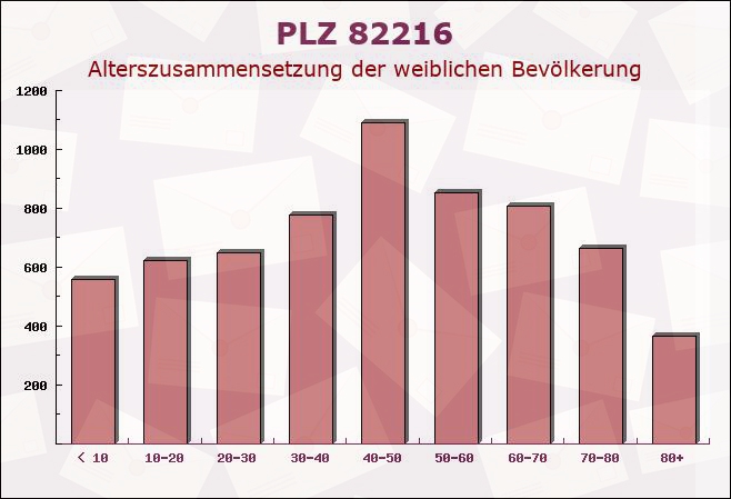 Postleitzahl 82216 Maisach, Bayern - Weibliche Bevölkerung