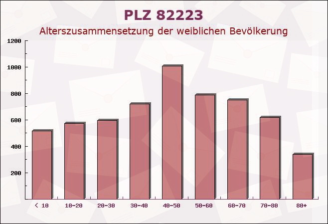 Postleitzahl 82223 Eichenau, Bayern - Weibliche Bevölkerung