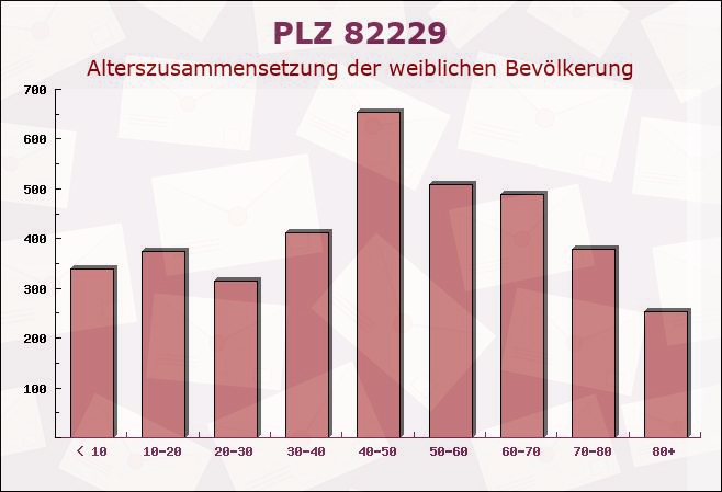 Postleitzahl 82229 Seefeld, Bayern - Weibliche Bevölkerung