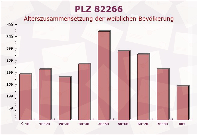 Postleitzahl 82266 Inning am Ammersee, Bayern - Weibliche Bevölkerung