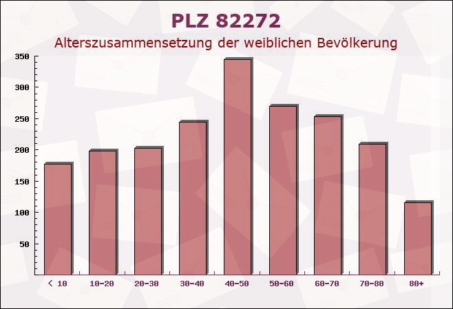 Postleitzahl 82272 Moorenweis, Bayern - Weibliche Bevölkerung