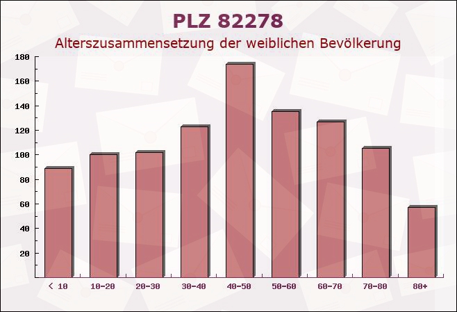 Postleitzahl 82278 Althegnenberg, Bayern - Weibliche Bevölkerung