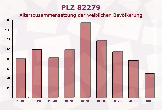 Postleitzahl 82279 Herrsching, Bayern - Weibliche Bevölkerung