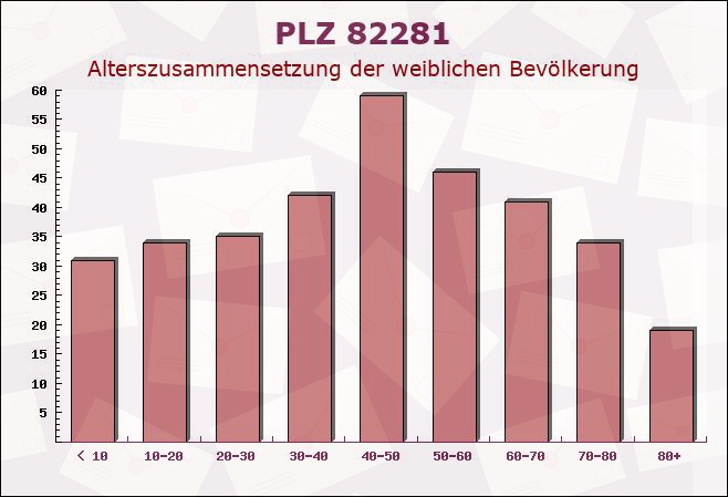 Postleitzahl 82281 Egenhofen, Bayern - Weibliche Bevölkerung