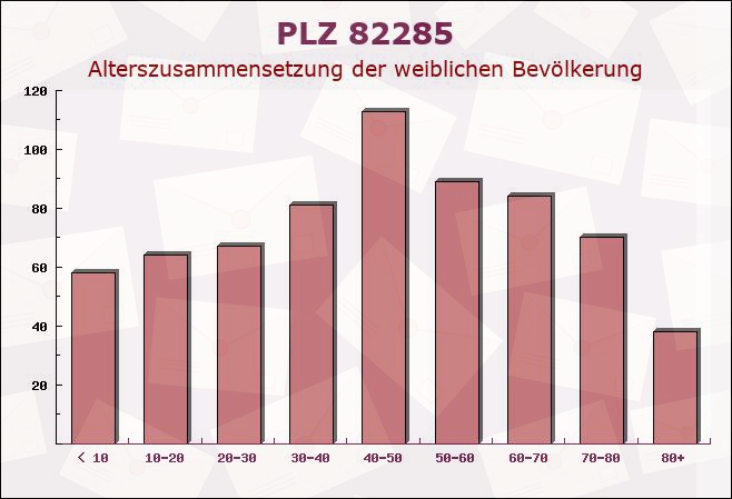 Postleitzahl 82285 Fürstenfeldbruck, Bayern - Weibliche Bevölkerung