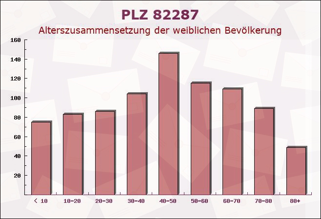 Postleitzahl 82287 Jesenwang, Bayern - Weibliche Bevölkerung