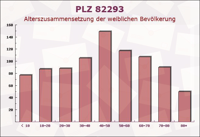 Postleitzahl 82293 Mittelstetten, Bayern - Weibliche Bevölkerung