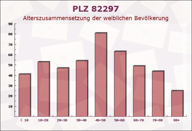 Postleitzahl 82297 Steindorf, Bayern - Weibliche Bevölkerung