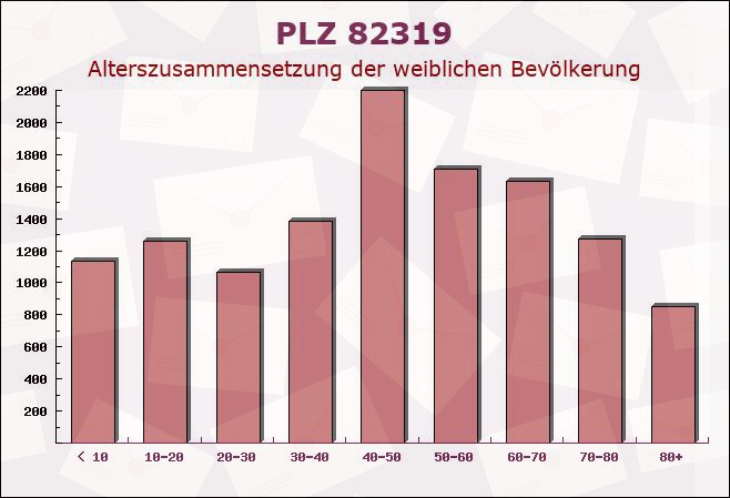 Postleitzahl 82319 Starnberg, Bayern - Weibliche Bevölkerung