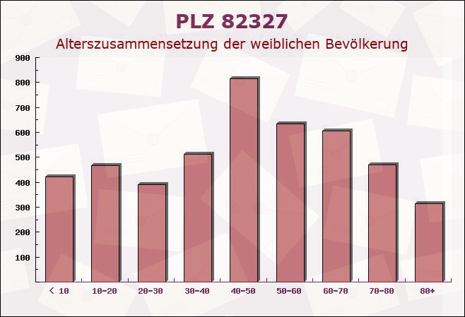 Postleitzahl 82327 Tutzing, Bayern - Weibliche Bevölkerung