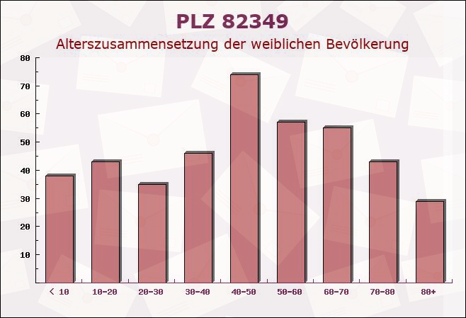Postleitzahl 82349 Bayern - Weibliche Bevölkerung