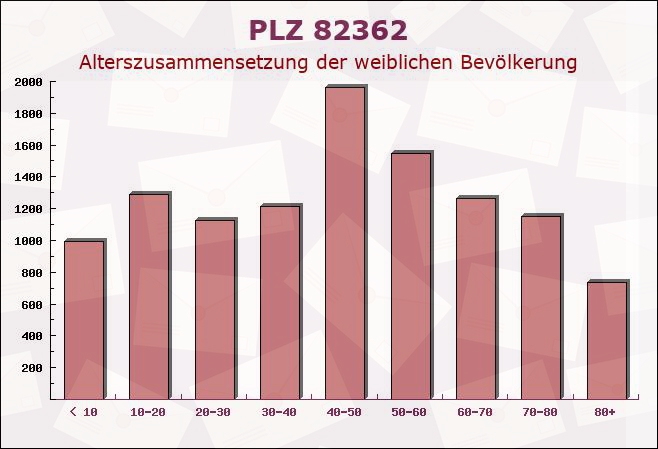 Postleitzahl 82362 Weilheim in Oberbayern, Bayern - Weibliche Bevölkerung