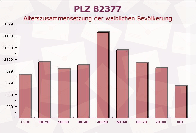 Postleitzahl 82377 Penzberg, Bayern - Weibliche Bevölkerung