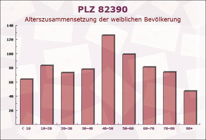 Postleitzahl 82390 Eberfing, Bayern - Weibliche Bevölkerung