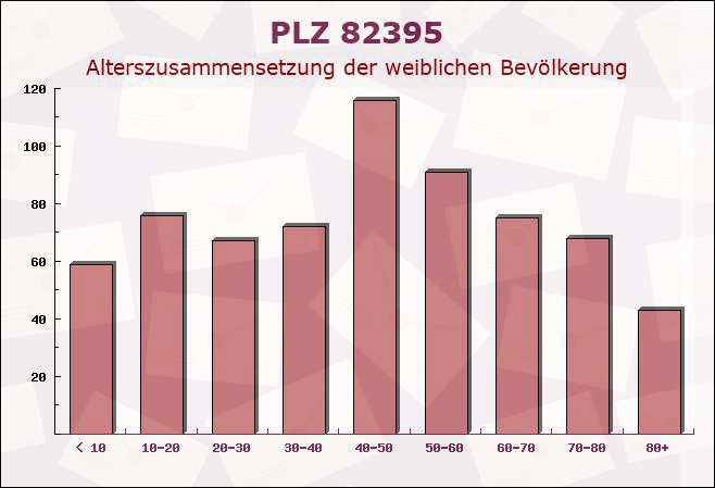 Postleitzahl 82395 Obersöchering, Bayern - Weibliche Bevölkerung