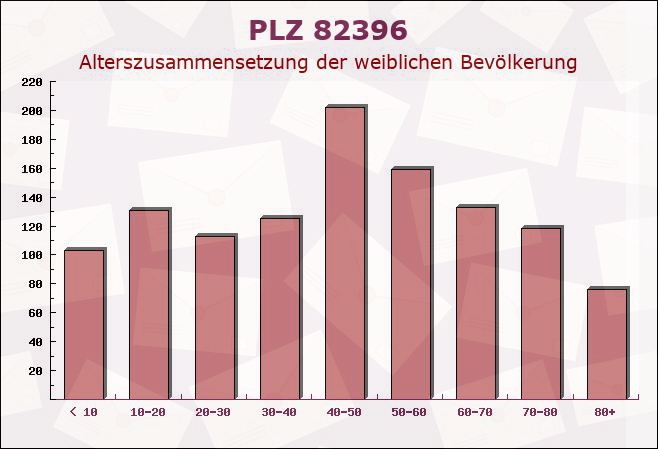 Postleitzahl 82396 Pähl, Bayern - Weibliche Bevölkerung