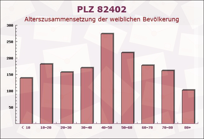 Postleitzahl 82402 Seeshaupt, Bayern - Weibliche Bevölkerung