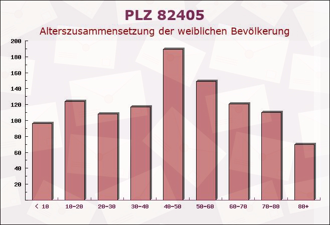 Postleitzahl 82405 Wessobrunn, Bayern - Weibliche Bevölkerung