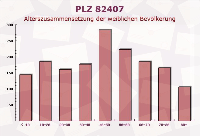 Postleitzahl 82407 Wielenbach, Bayern - Weibliche Bevölkerung