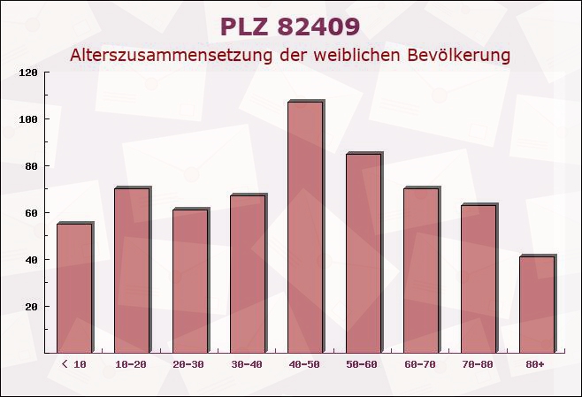 Postleitzahl 82409 Wildsteig, Bayern - Weibliche Bevölkerung