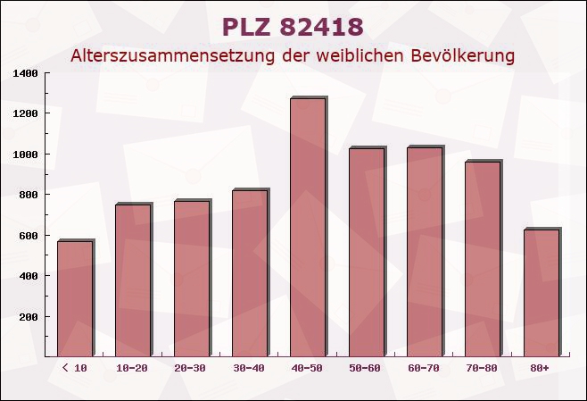 Postleitzahl 82418 Riegsee, Bayern - Weibliche Bevölkerung