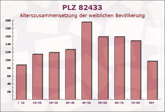 Postleitzahl 82433 Bad Kohlgrub, Bayern - Weibliche Bevölkerung