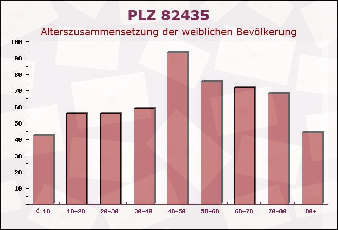 Postleitzahl 82435 Bad Bayersoien, Bayern - Weibliche Bevölkerung