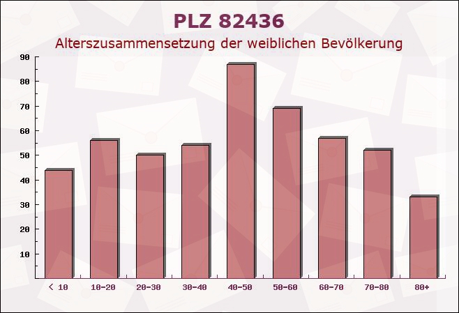 Postleitzahl 82436 Eglfing, Bayern - Weibliche Bevölkerung