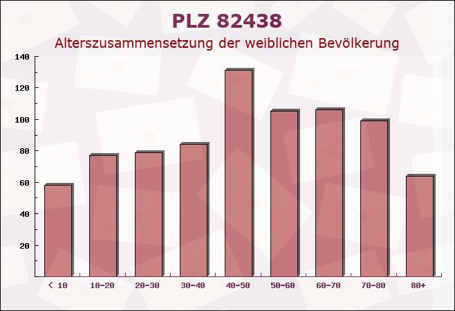 Postleitzahl 82438 Eschenlohe, Bayern - Weibliche Bevölkerung