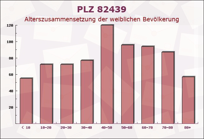 Postleitzahl 82439 Großweil, Bayern - Weibliche Bevölkerung