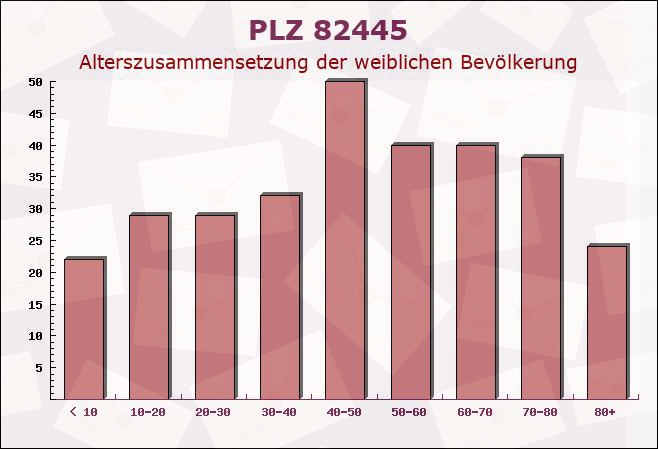 Postleitzahl 82445 Schwaigen, Bayern - Weibliche Bevölkerung