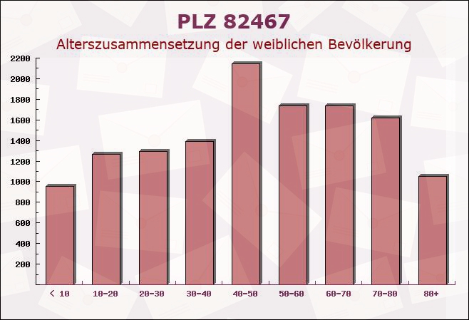 Postleitzahl 82467 Garmisch-Partenkirchen, Bayern - Weibliche Bevölkerung