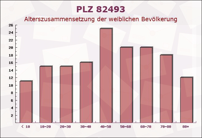 Postleitzahl 82493 Schloss Elmau, Bayern - Weibliche Bevölkerung