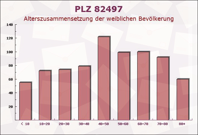 Postleitzahl 82497 Unterammergau, Bayern - Weibliche Bevölkerung