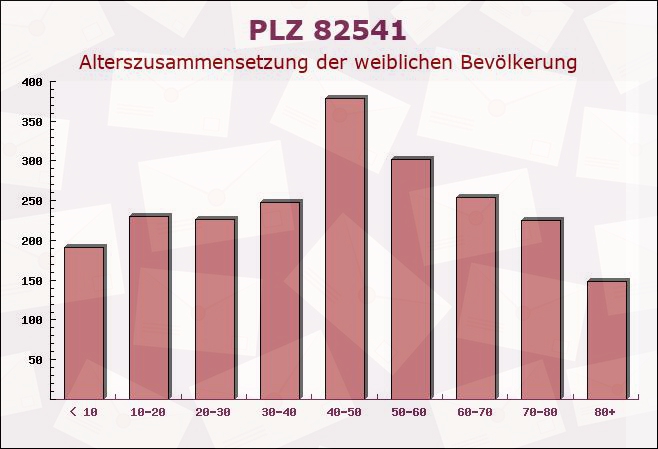 Postleitzahl 82541 Münsing, Bayern - Weibliche Bevölkerung