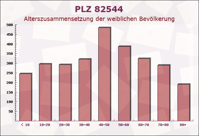 Postleitzahl 82544 Egling, Bayern - Weibliche Bevölkerung