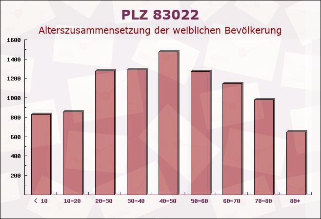 Postleitzahl 83022 Rosenheim, Bayern - Weibliche Bevölkerung