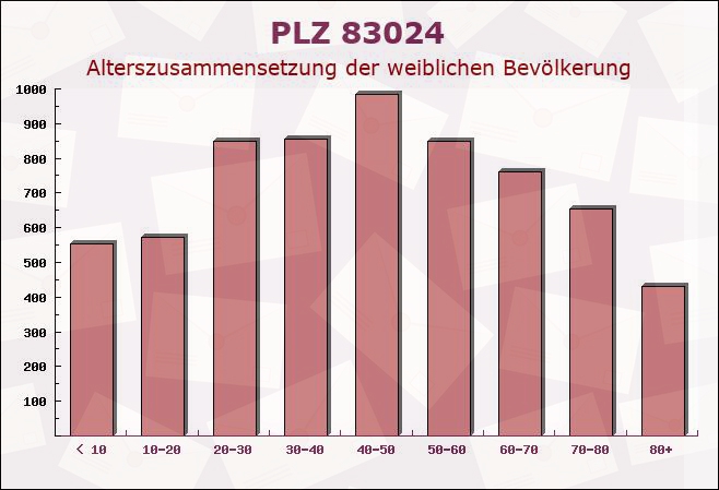 Postleitzahl 83024 Rosenheim, Bayern - Weibliche Bevölkerung