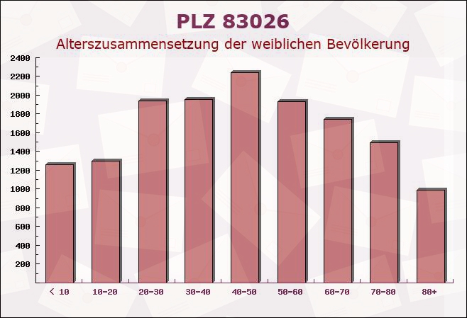 Postleitzahl 83026 Rosenheim, Bayern - Weibliche Bevölkerung