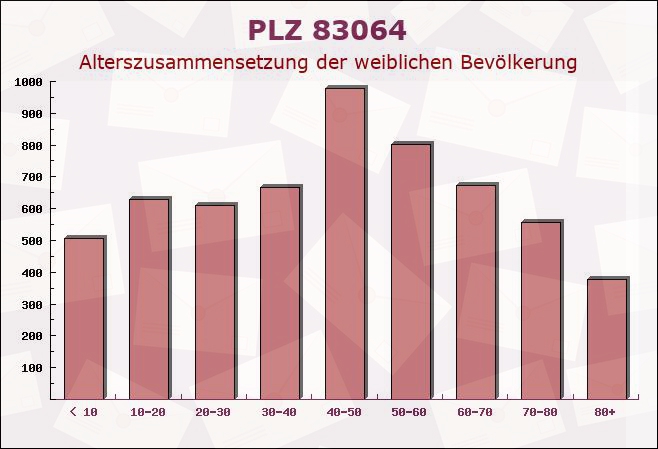 Postleitzahl 83064 Raubling, Bayern - Weibliche Bevölkerung