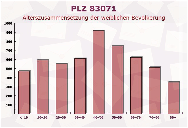 Postleitzahl 83071 Bayern - Weibliche Bevölkerung