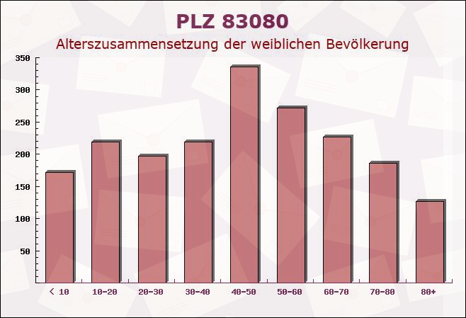 Postleitzahl 83080 Oberaudorf, Bayern - Weibliche Bevölkerung