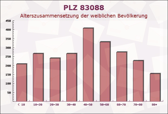 Postleitzahl 83088 Kiefersfelden, Bayern - Weibliche Bevölkerung